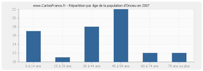 Répartition par âge de la population d'Oncieu en 2007
