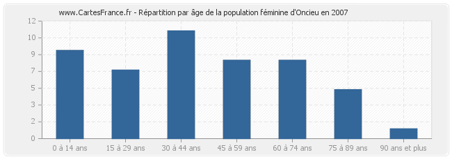 Répartition par âge de la population féminine d'Oncieu en 2007