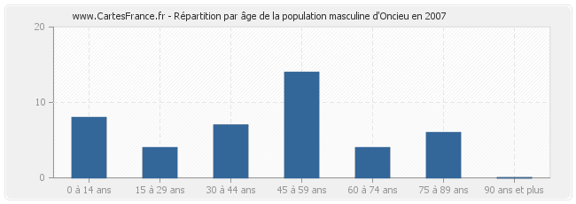 Répartition par âge de la population masculine d'Oncieu en 2007