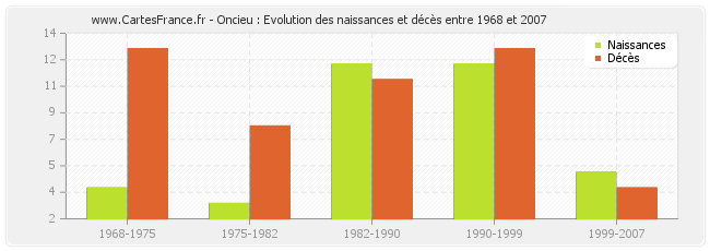 Oncieu : Evolution des naissances et décès entre 1968 et 2007