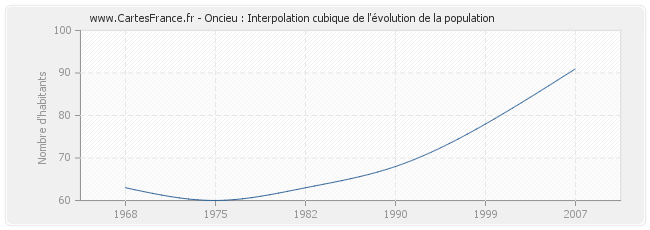 Oncieu : Interpolation cubique de l'évolution de la population