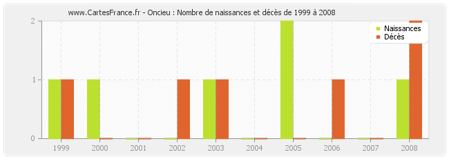 Oncieu : Nombre de naissances et décès de 1999 à 2008