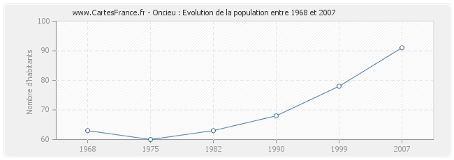 Population Oncieu
