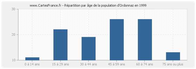 Répartition par âge de la population d'Ordonnaz en 1999