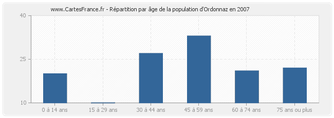 Répartition par âge de la population d'Ordonnaz en 2007