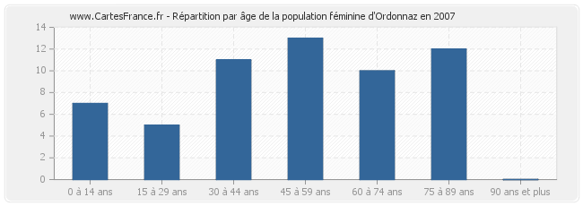 Répartition par âge de la population féminine d'Ordonnaz en 2007
