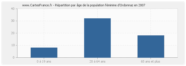 Répartition par âge de la population féminine d'Ordonnaz en 2007