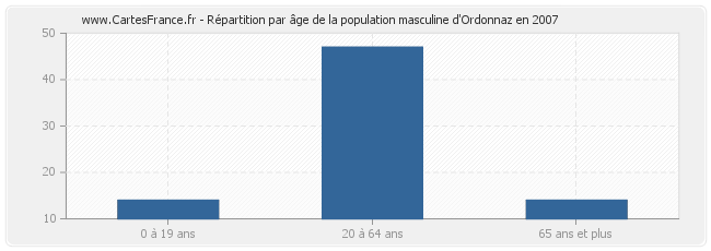 Répartition par âge de la population masculine d'Ordonnaz en 2007