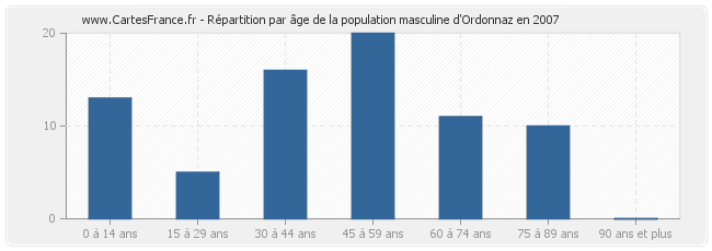 Répartition par âge de la population masculine d'Ordonnaz en 2007