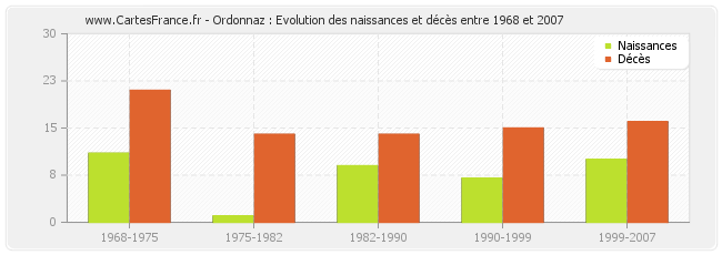 Ordonnaz : Evolution des naissances et décès entre 1968 et 2007