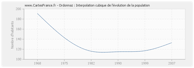 Ordonnaz : Interpolation cubique de l'évolution de la population