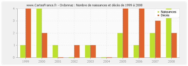 Ordonnaz : Nombre de naissances et décès de 1999 à 2008