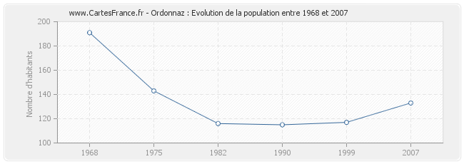 Population Ordonnaz