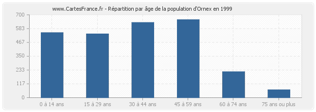 Répartition par âge de la population d'Ornex en 1999