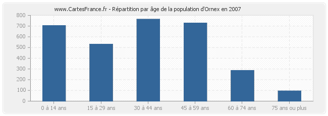Répartition par âge de la population d'Ornex en 2007
