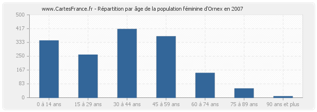 Répartition par âge de la population féminine d'Ornex en 2007