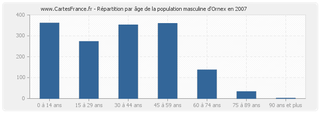 Répartition par âge de la population masculine d'Ornex en 2007