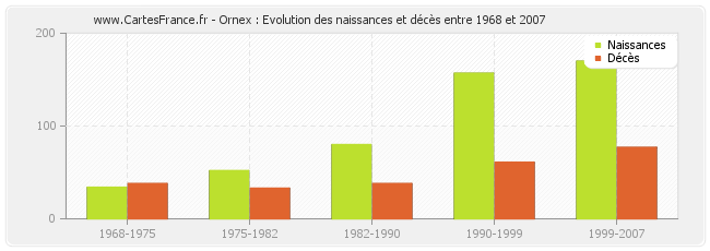 Ornex : Evolution des naissances et décès entre 1968 et 2007