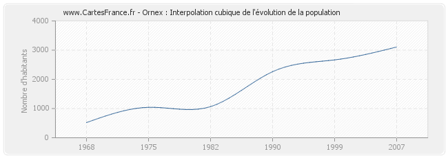 Ornex : Interpolation cubique de l'évolution de la population