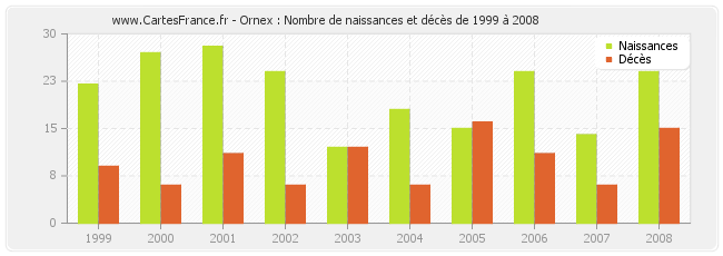Ornex : Nombre de naissances et décès de 1999 à 2008