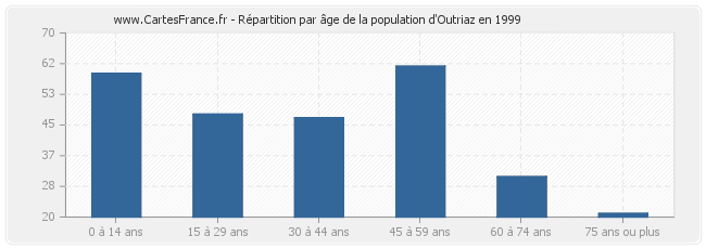 Répartition par âge de la population d'Outriaz en 1999