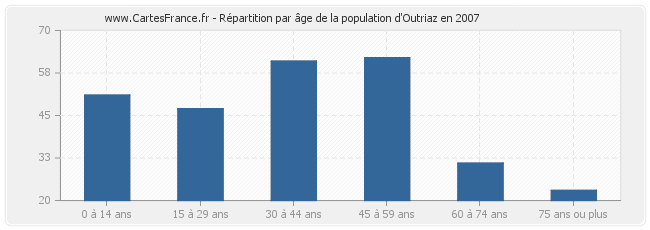 Répartition par âge de la population d'Outriaz en 2007