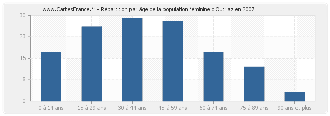 Répartition par âge de la population féminine d'Outriaz en 2007