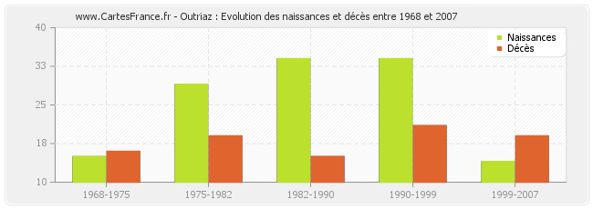 Outriaz : Evolution des naissances et décès entre 1968 et 2007