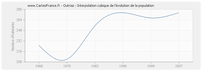 Outriaz : Interpolation cubique de l'évolution de la population