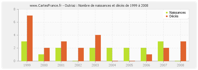 Outriaz : Nombre de naissances et décès de 1999 à 2008