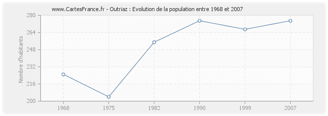 Population Outriaz