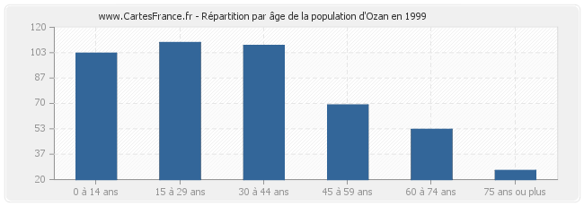 Répartition par âge de la population d'Ozan en 1999