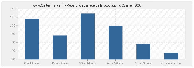 Répartition par âge de la population d'Ozan en 2007