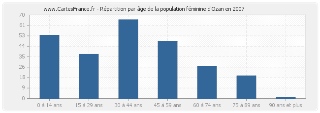 Répartition par âge de la population féminine d'Ozan en 2007