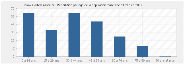 Répartition par âge de la population masculine d'Ozan en 2007