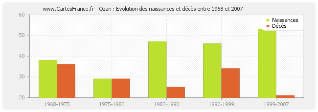 Ozan : Evolution des naissances et décès entre 1968 et 2007