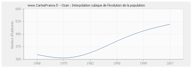 Ozan : Interpolation cubique de l'évolution de la population
