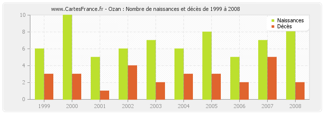 Ozan : Nombre de naissances et décès de 1999 à 2008