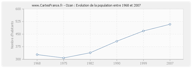 Population Ozan