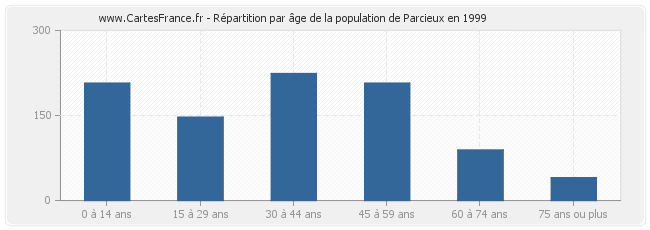 Répartition par âge de la population de Parcieux en 1999