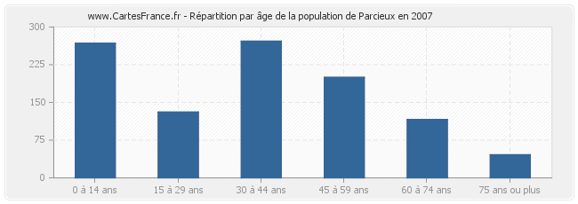Répartition par âge de la population de Parcieux en 2007