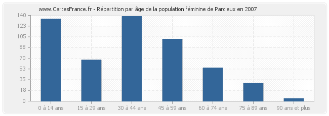 Répartition par âge de la population féminine de Parcieux en 2007