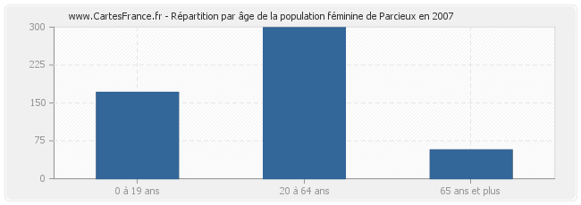 Répartition par âge de la population féminine de Parcieux en 2007