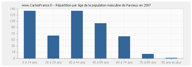 Répartition par âge de la population masculine de Parcieux en 2007