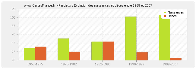 Parcieux : Evolution des naissances et décès entre 1968 et 2007