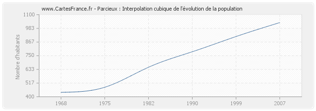Parcieux : Interpolation cubique de l'évolution de la population