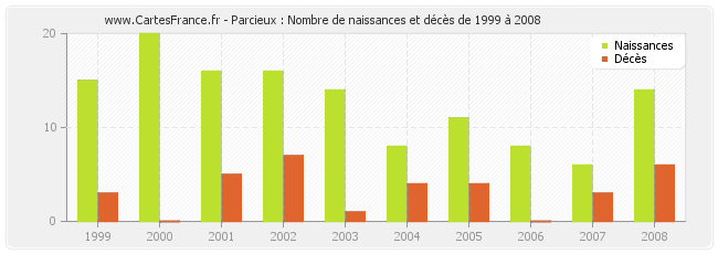 Parcieux : Nombre de naissances et décès de 1999 à 2008