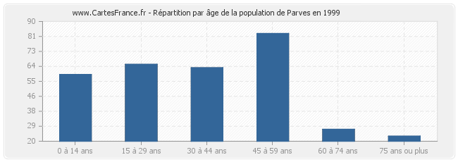 Répartition par âge de la population de Parves en 1999
