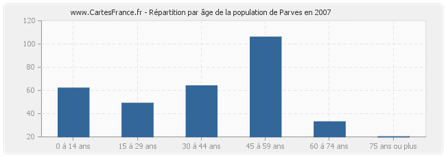 Répartition par âge de la population de Parves en 2007
