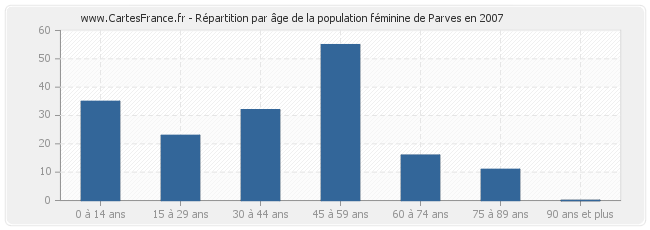Répartition par âge de la population féminine de Parves en 2007